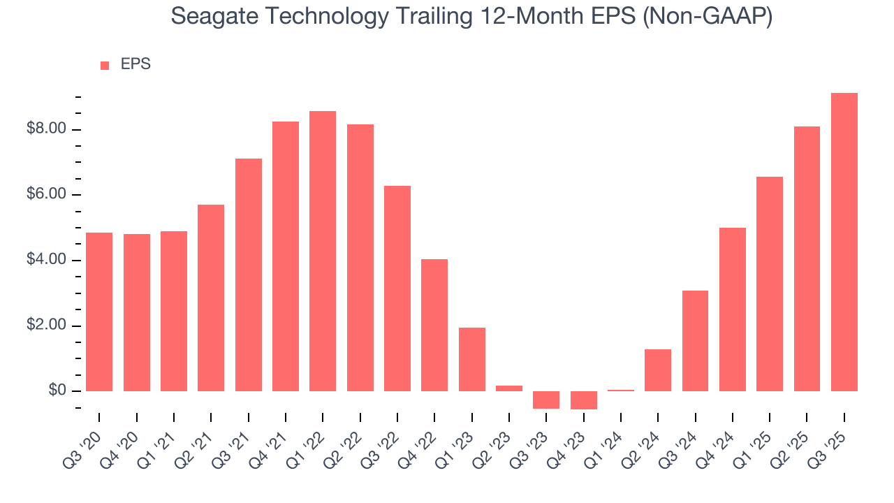 Seagate Technology Trailing 12-Month EPS (Non-GAAP)