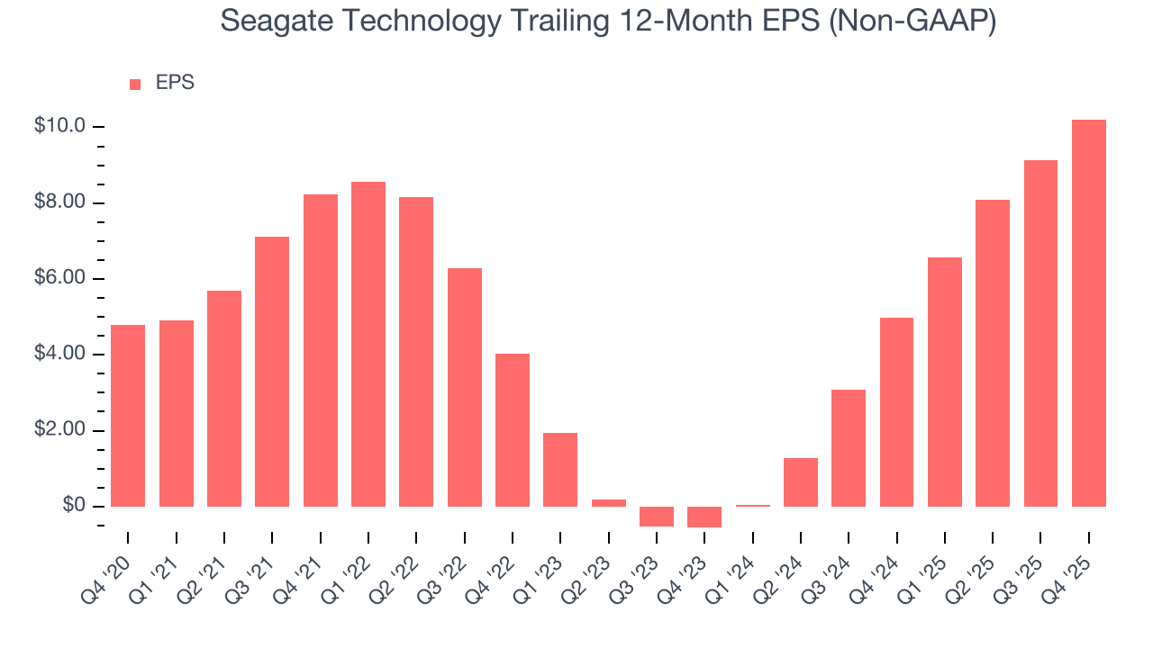 Seagate Technology Trailing 12-Month EPS (Non-GAAP)