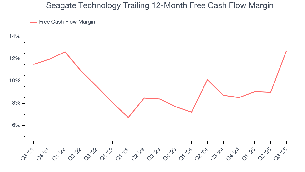 Seagate Technology Trailing 12-Month Free Cash Flow Margin