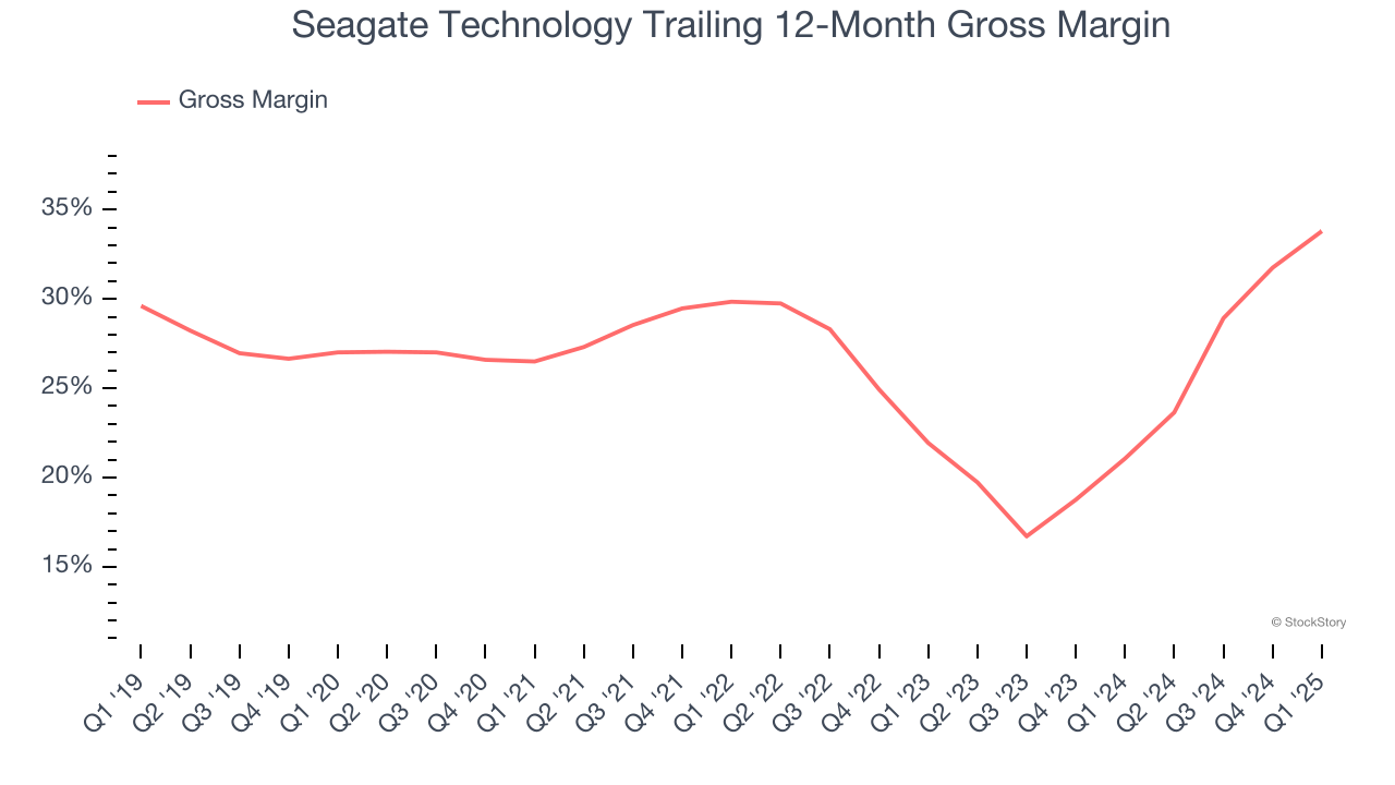 Seagate Technology Trailing 12-Month Gross Margin