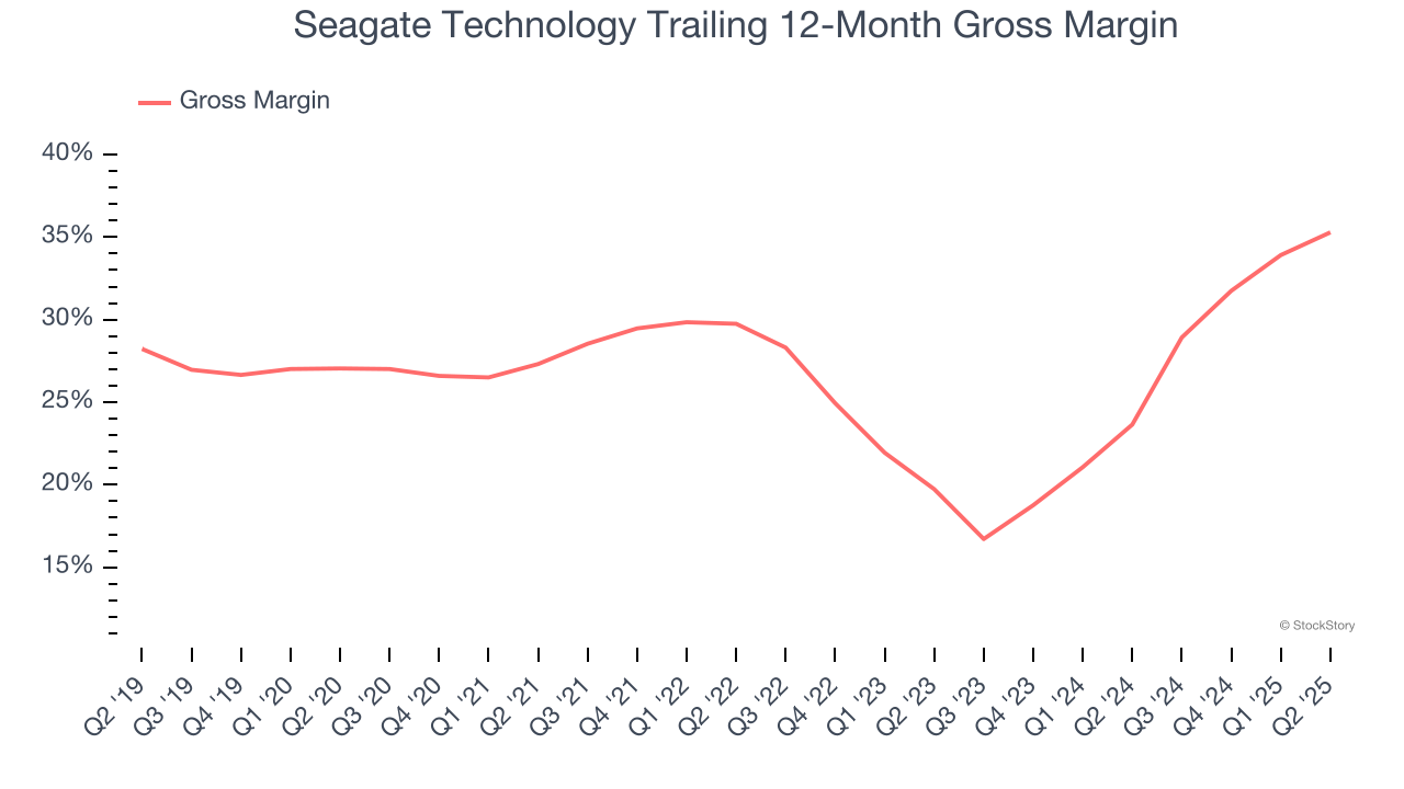 Seagate Technology Trailing 12-Month Gross Margin