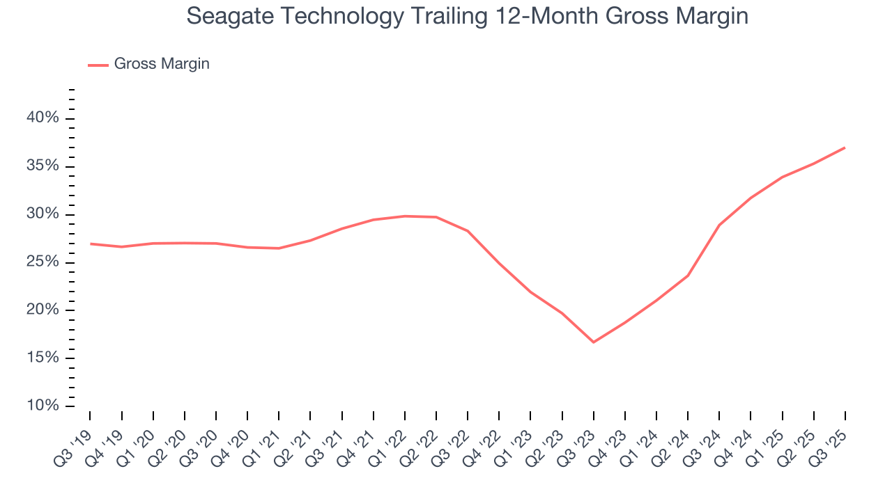 Seagate Technology Trailing 12-Month Gross Margin