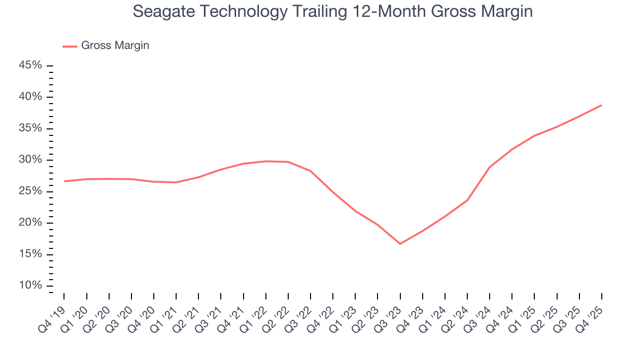 Seagate Technology Trailing 12-Month Gross Margin
