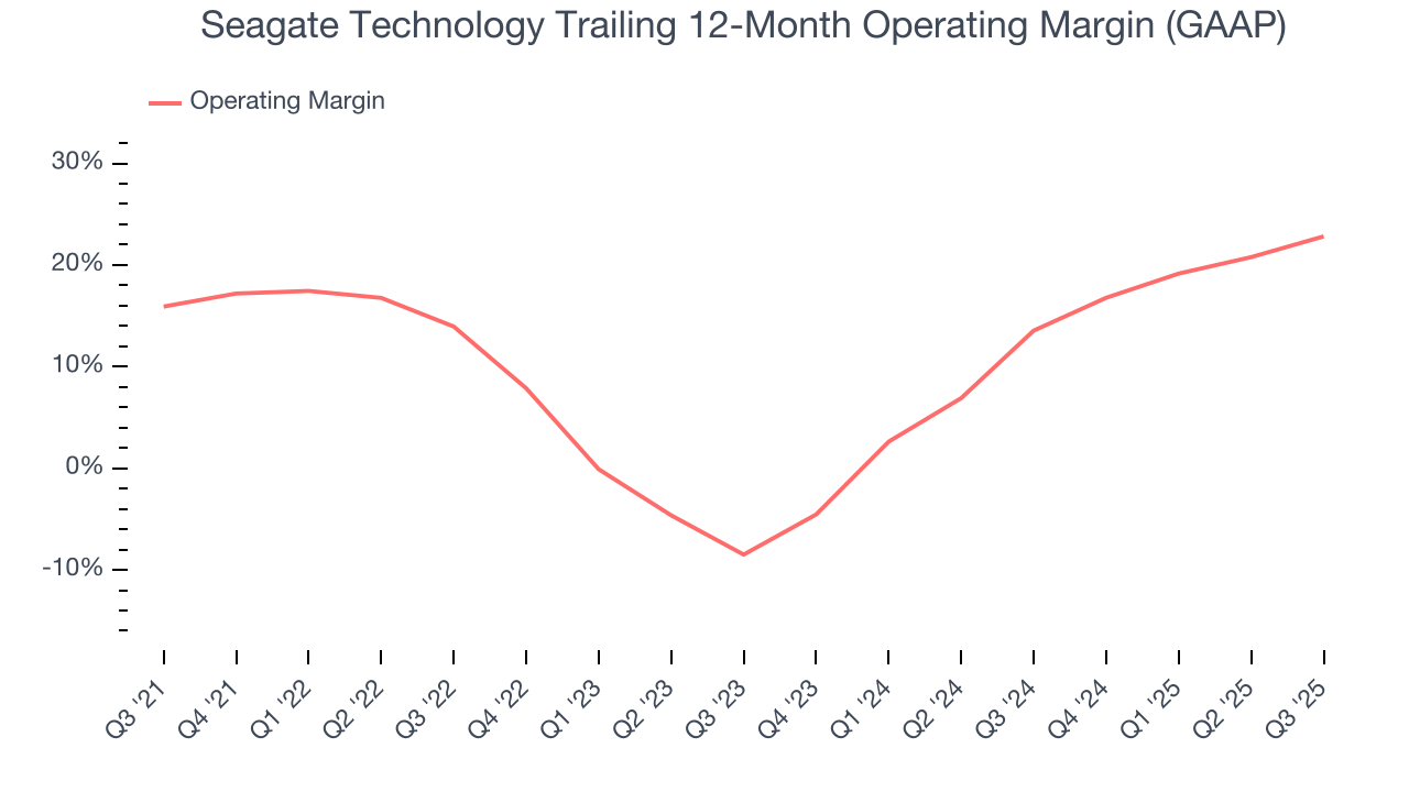 Seagate Technology Trailing 12-Month Operating Margin (GAAP)