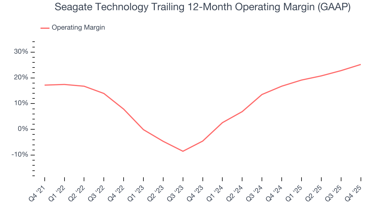 Seagate Technology Trailing 12-Month Operating Margin (GAAP)