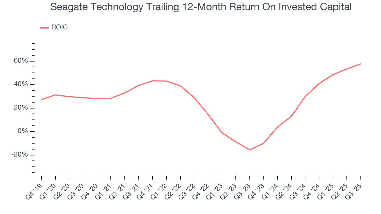 Seagate Technology Trailing 12-Month Return On Invested Capital