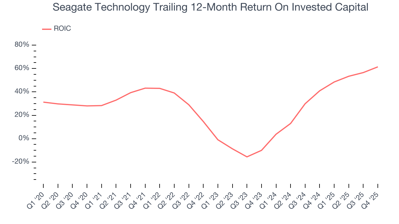 Seagate Technology Trailing 12-Month Return On Invested Capital