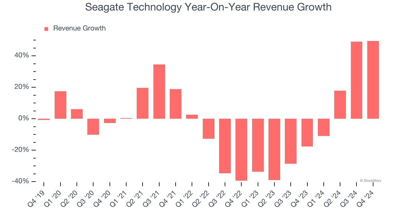 Seagate Technology Year-On-Year Revenue Growth