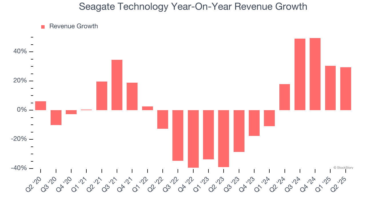 Seagate Technology Year-On-Year Revenue Growth