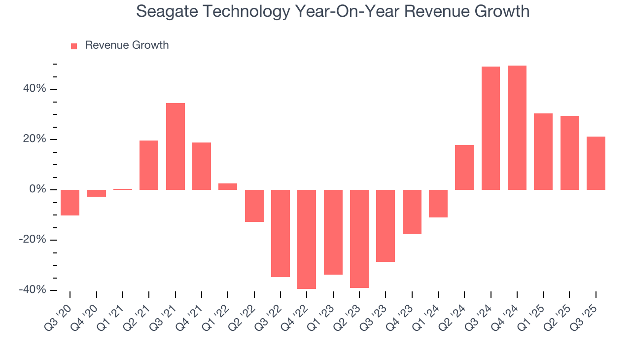 Seagate Technology Year-On-Year Revenue Growth