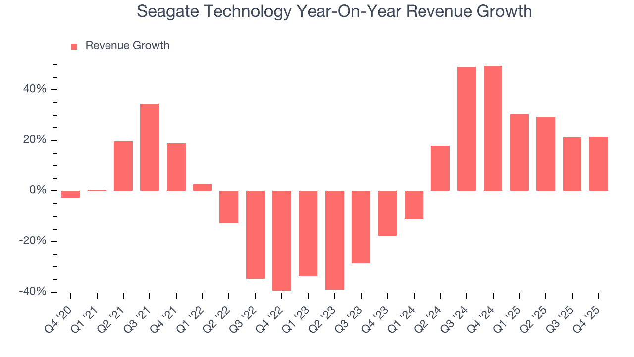 Seagate Technology Year-On-Year Revenue Growth