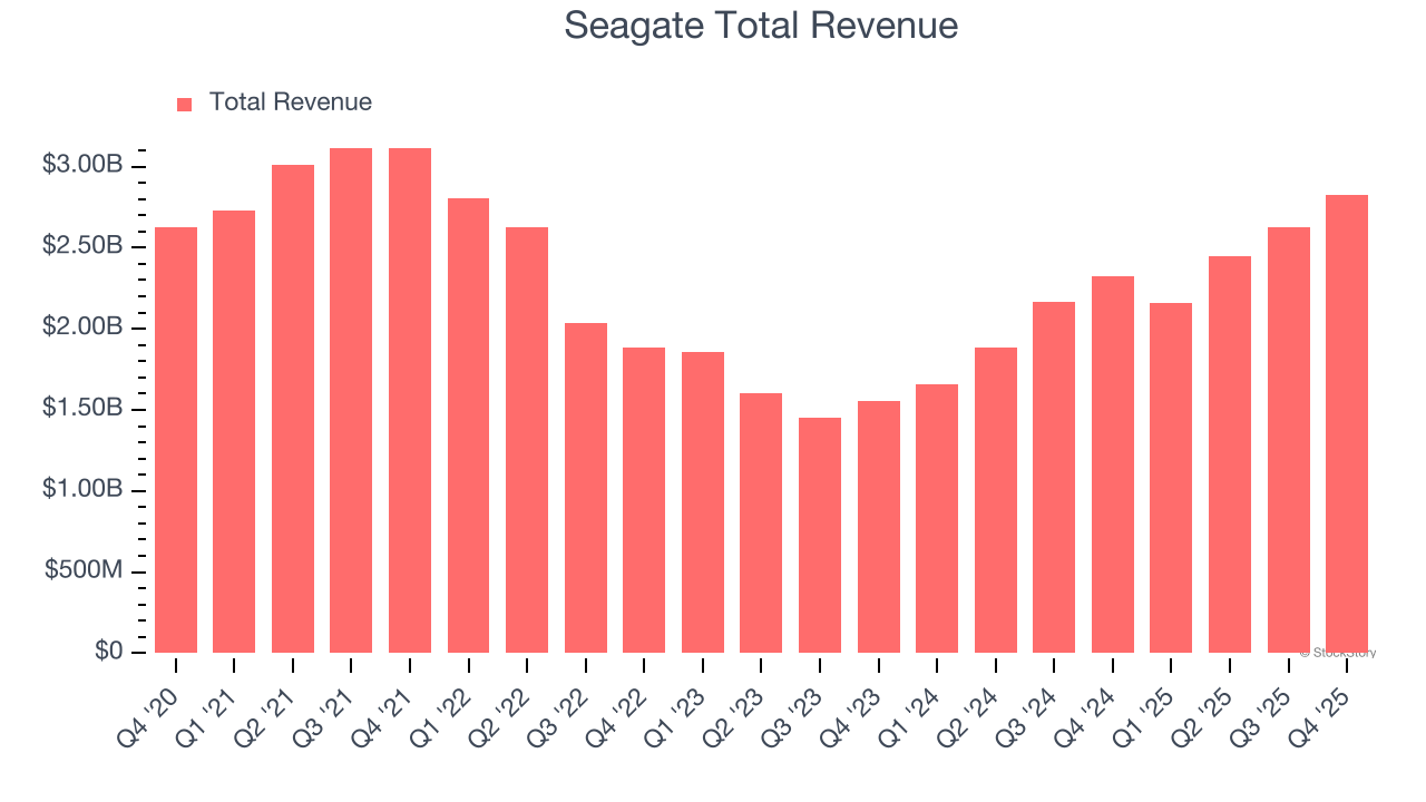 Seagate Total Revenue