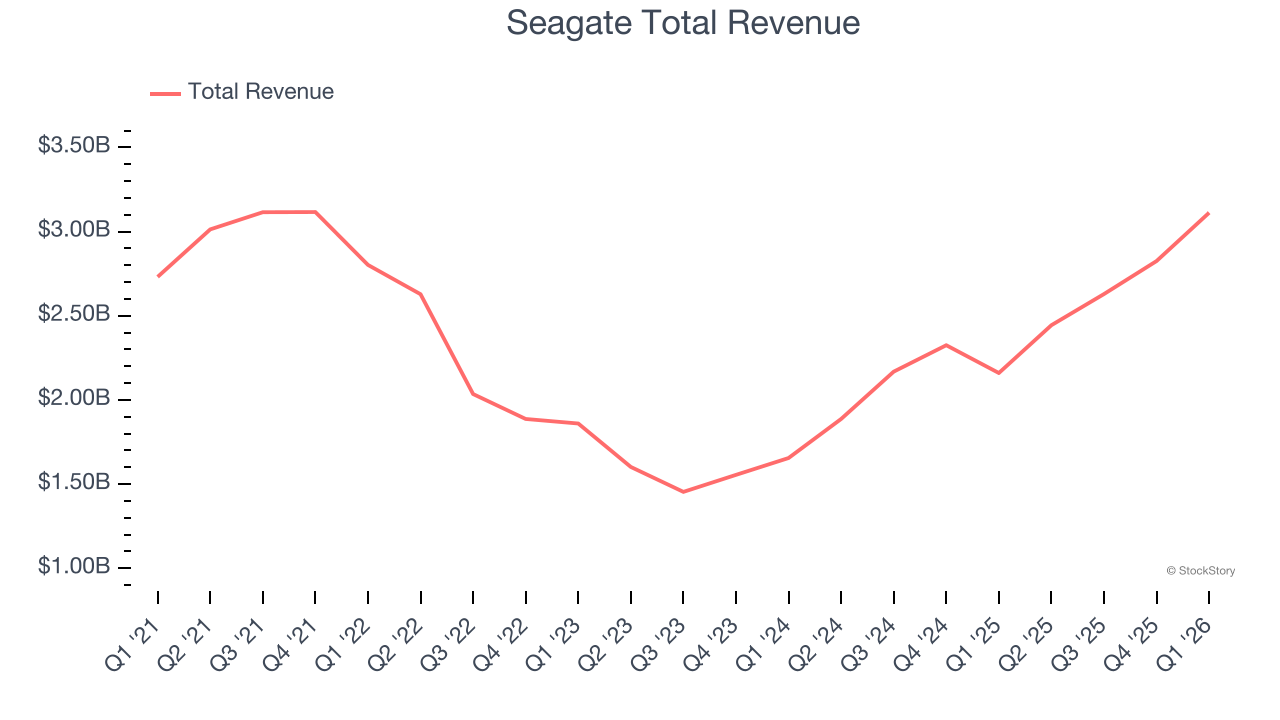 Seagate Total Revenue