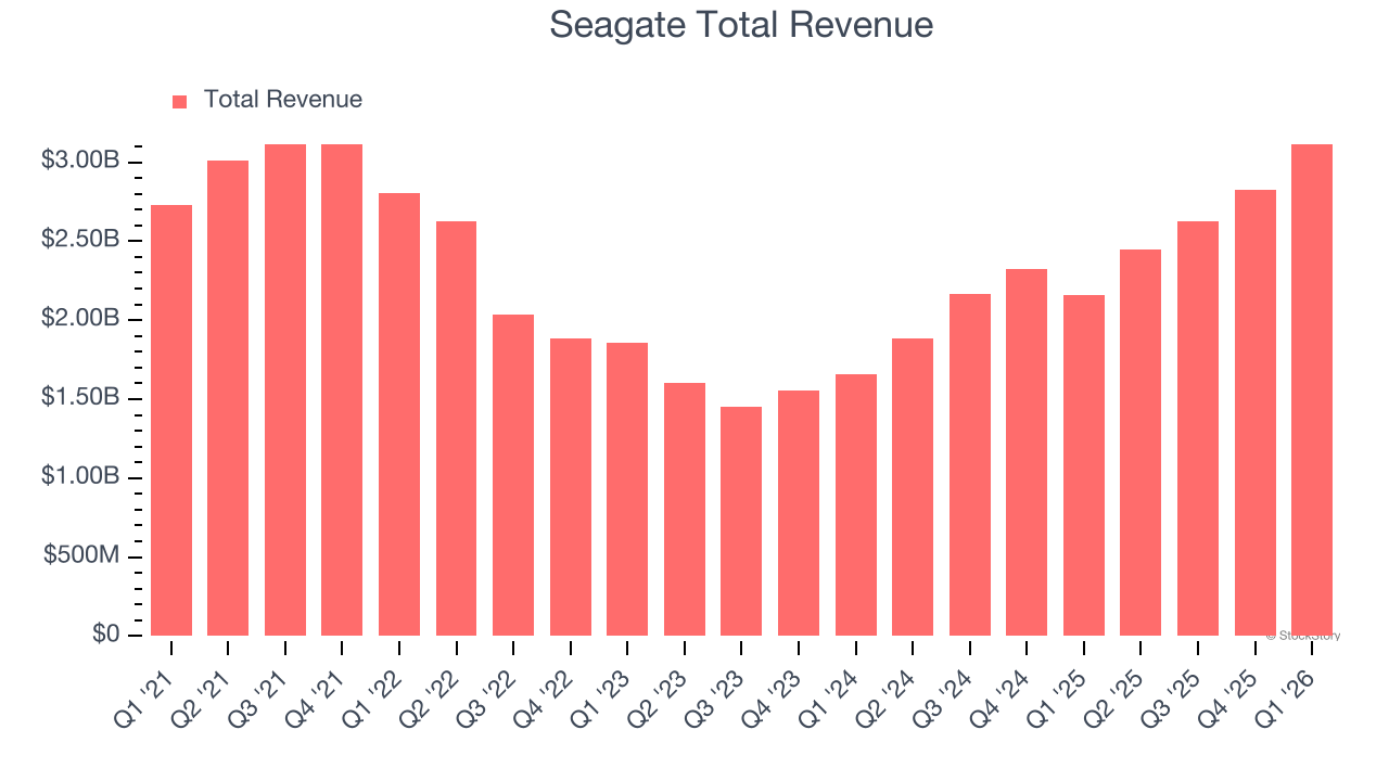 Seagate Total Revenue