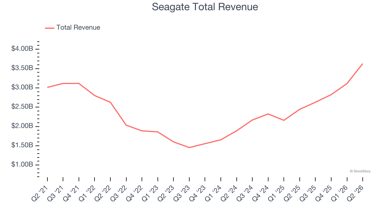 Seagate Total Revenue