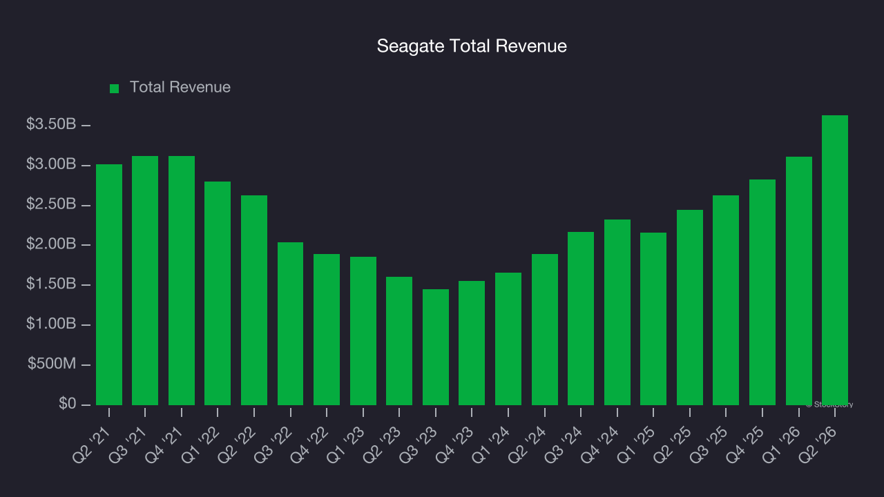Seagate Total Revenue
