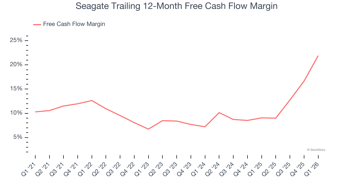 Seagate Trailing 12-Month Free Cash Flow Margin
