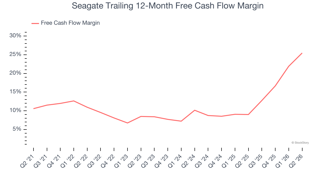 Seagate Trailing 12-Month Free Cash Flow Margin