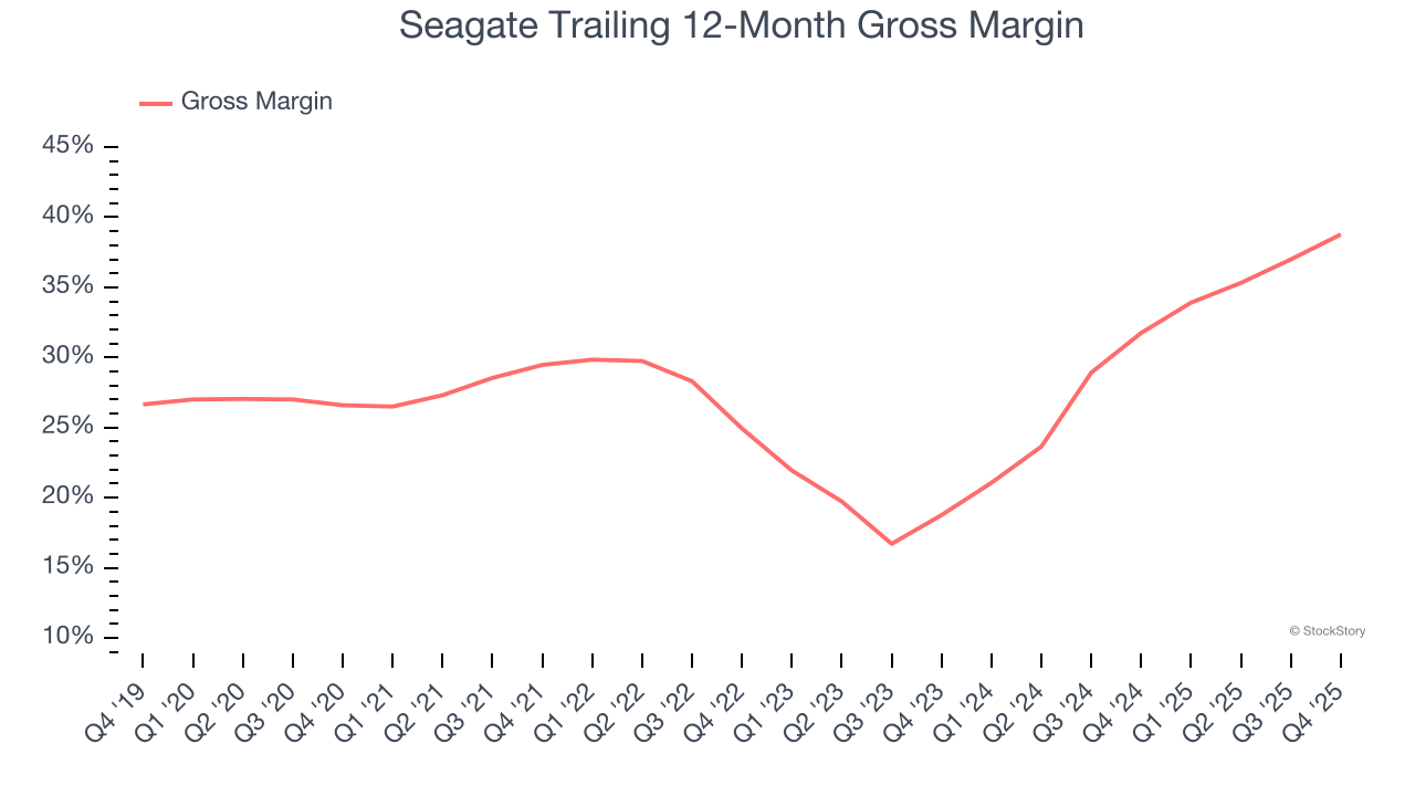 Seagate Trailing 12-Month Gross Margin