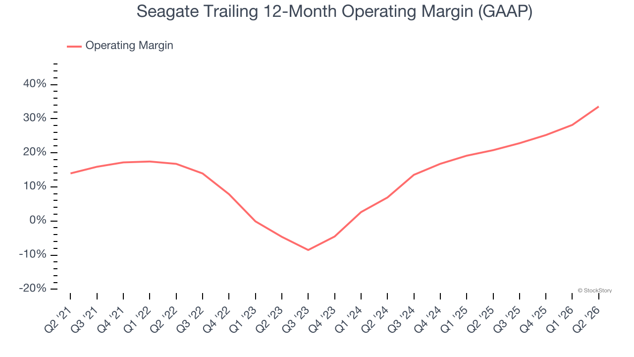 Seagate Trailing 12-Month Operating Margin (GAAP)