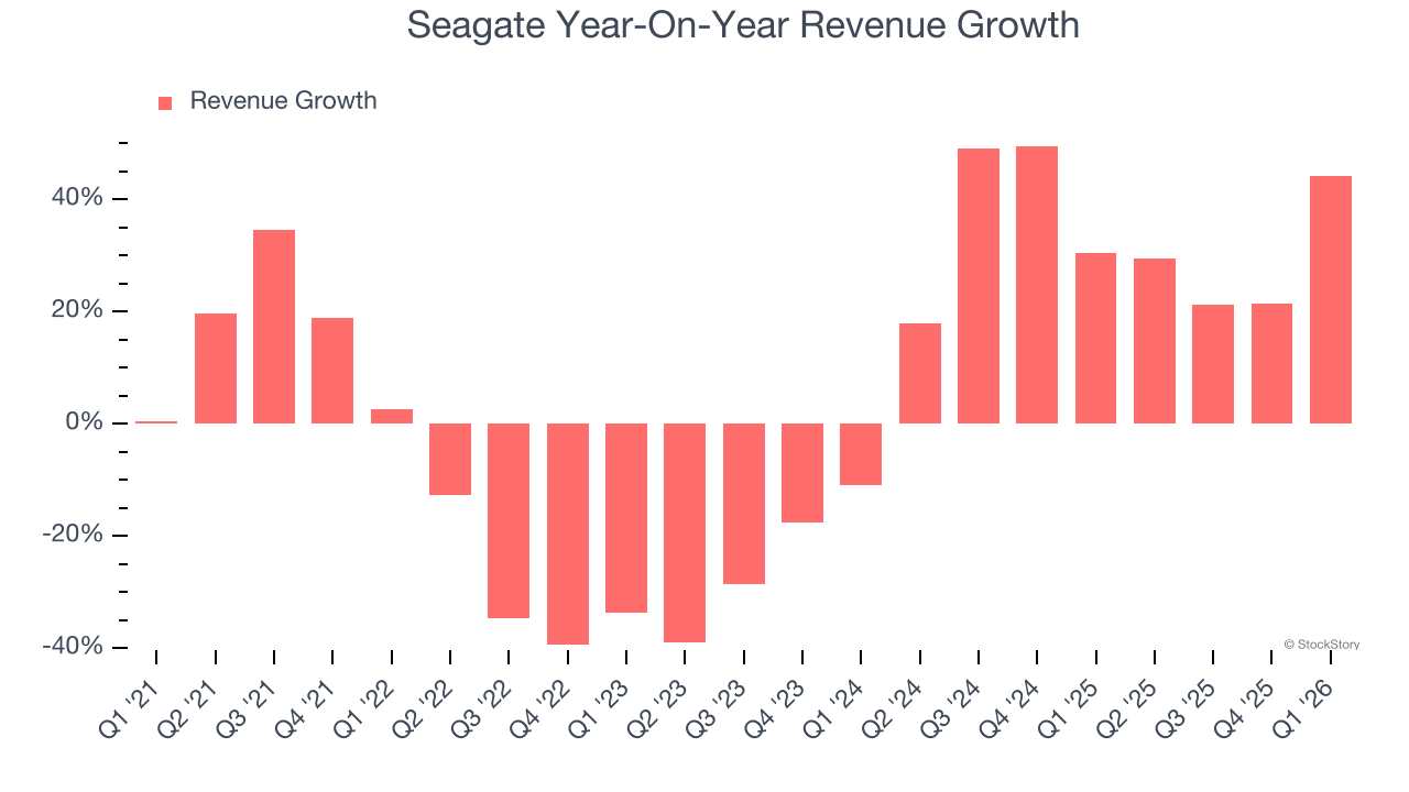 Seagate Year-On-Year Revenue Growth