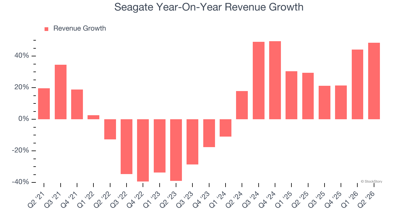 Seagate Year-On-Year Revenue Growth