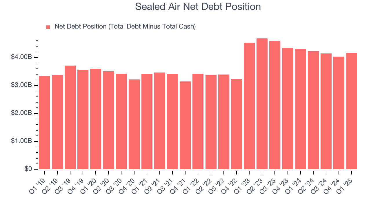 Sealed Air Net Debt Position
