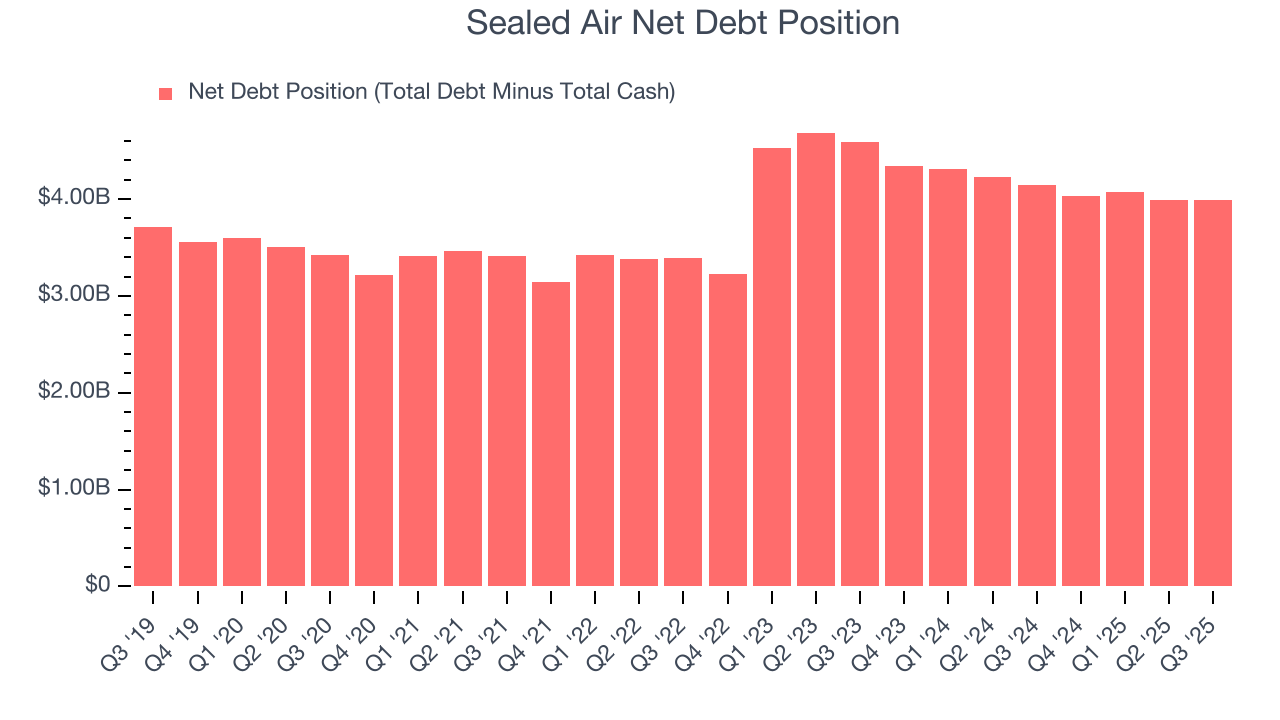Sealed Air Net Debt Position