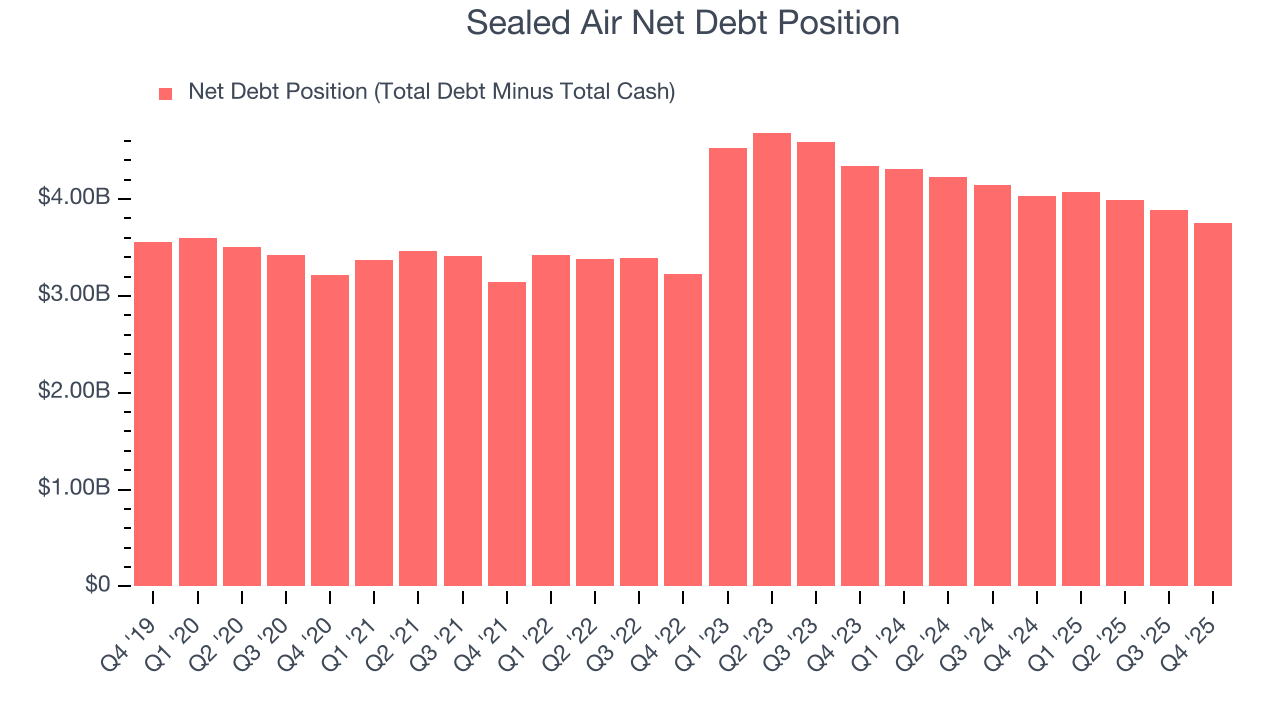 Sealed Air Net Debt Position