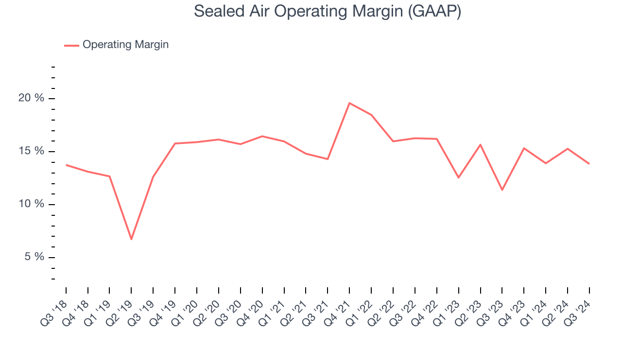 Sealed Air Operating Margin (GAAP)