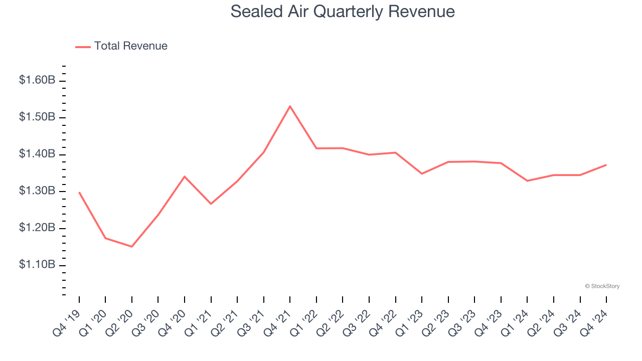 Sealed Air Quarterly Revenue