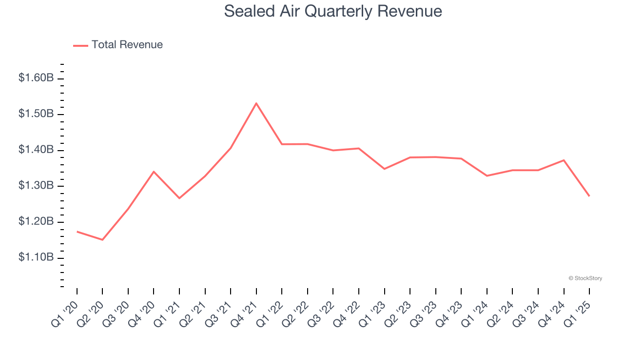Sealed Air Quarterly Revenue