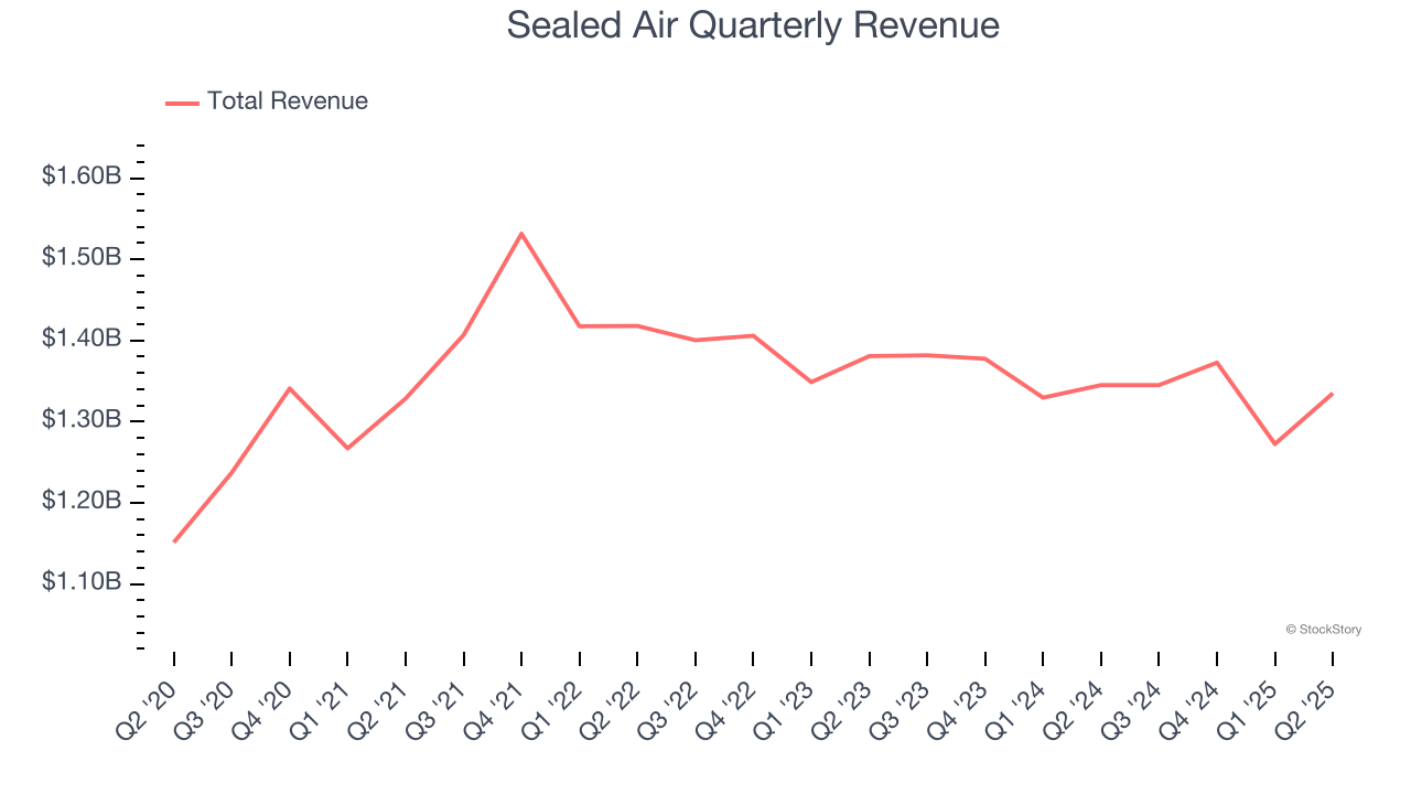 Sealed Air Quarterly Revenue