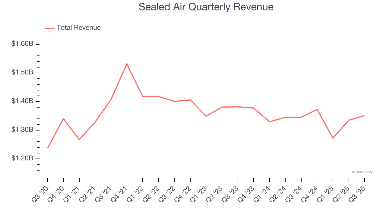 Sealed Air Quarterly Revenue
