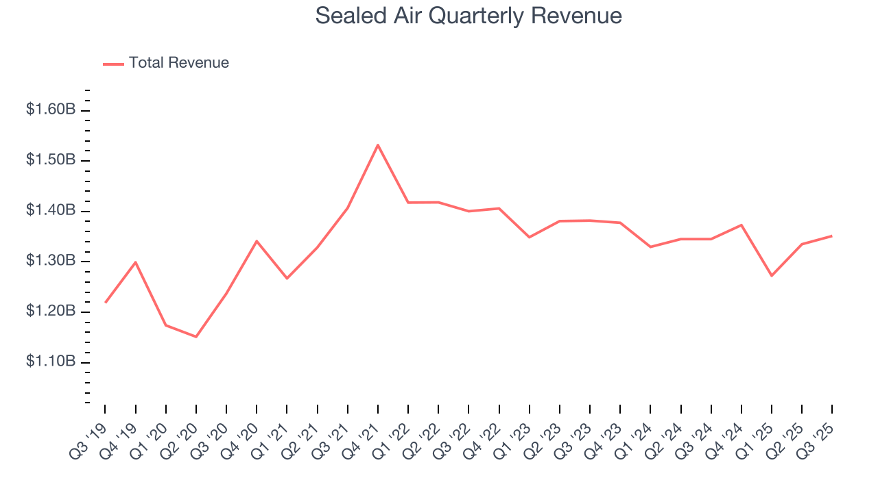 Sealed Air Quarterly Revenue
