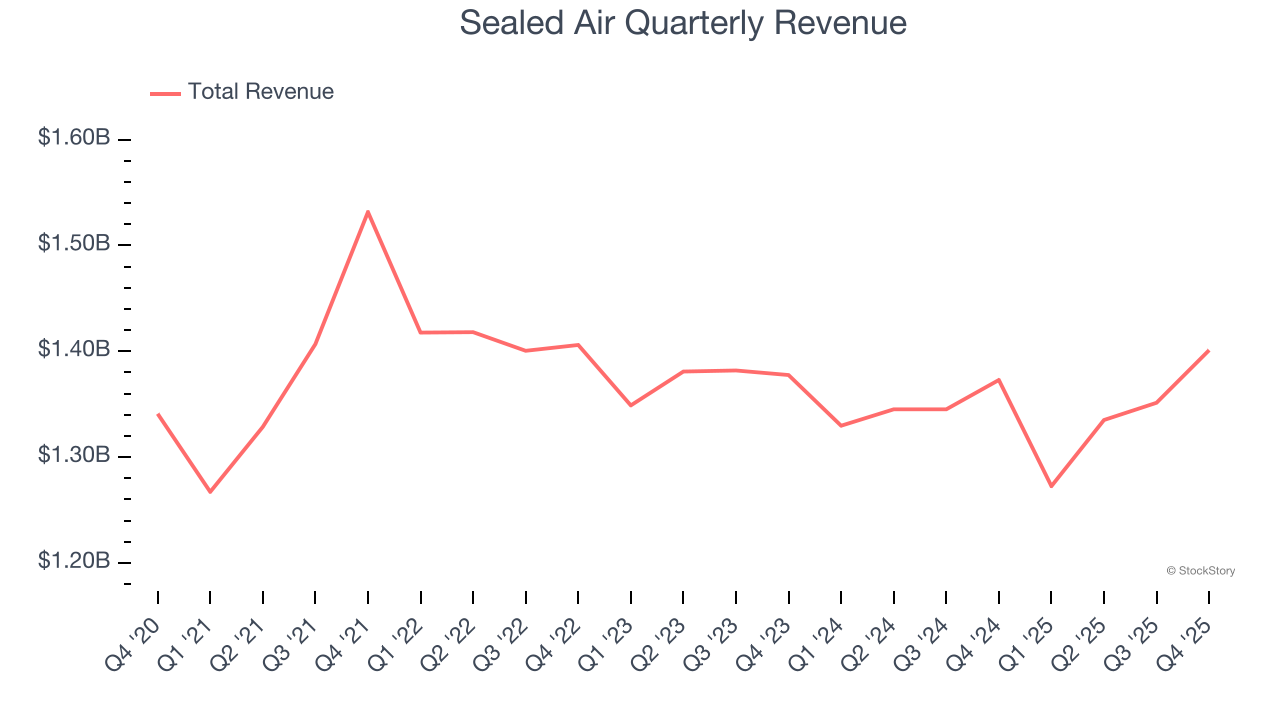 Sealed Air Quarterly Revenue