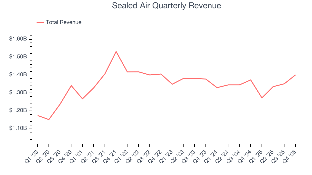 Sealed Air Quarterly Revenue