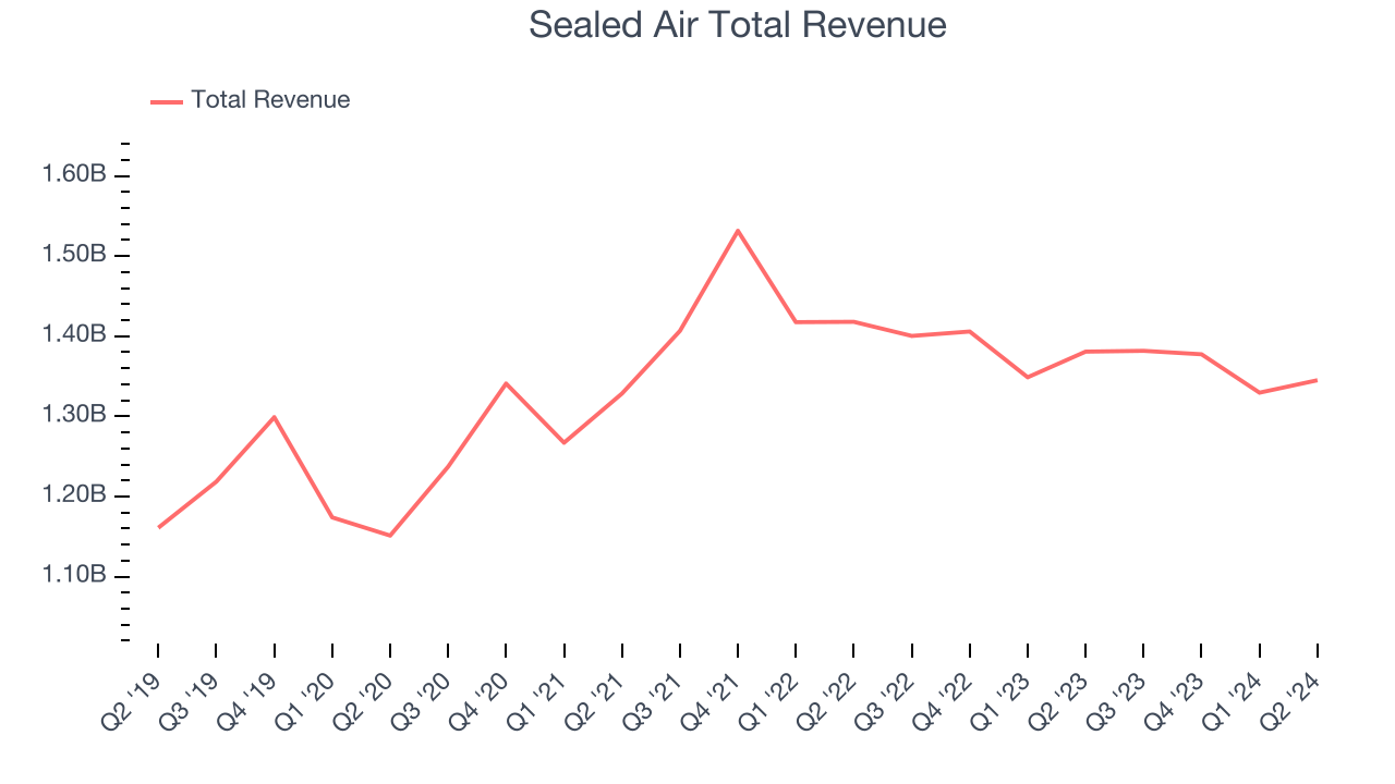 Sealed Air Total Revenue