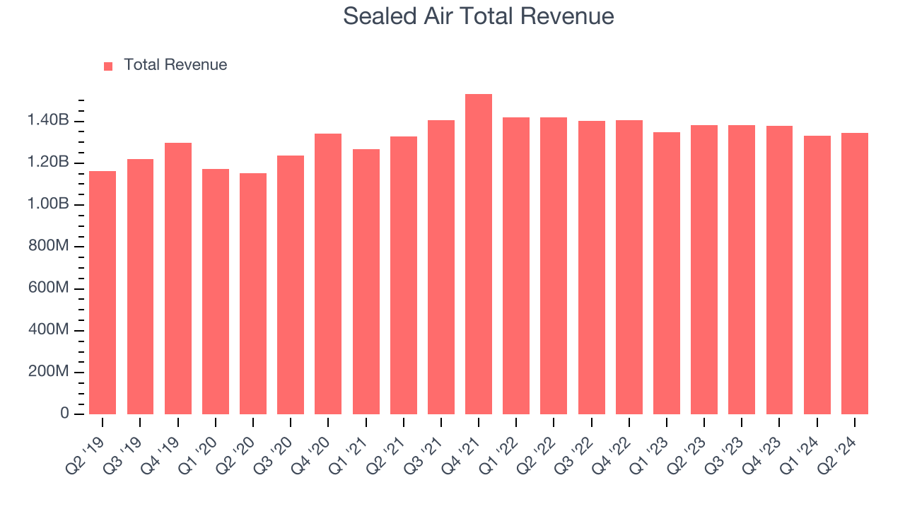 Sealed Air Total Revenue