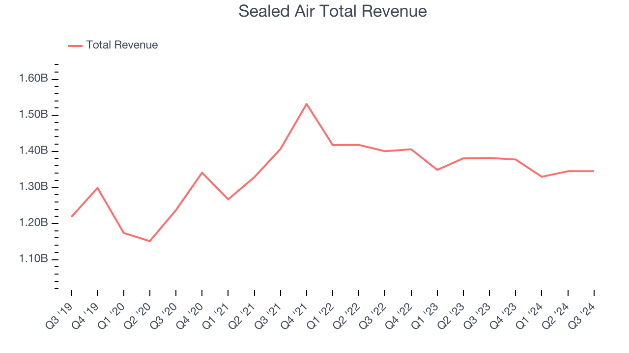 Sealed Air Total Revenue