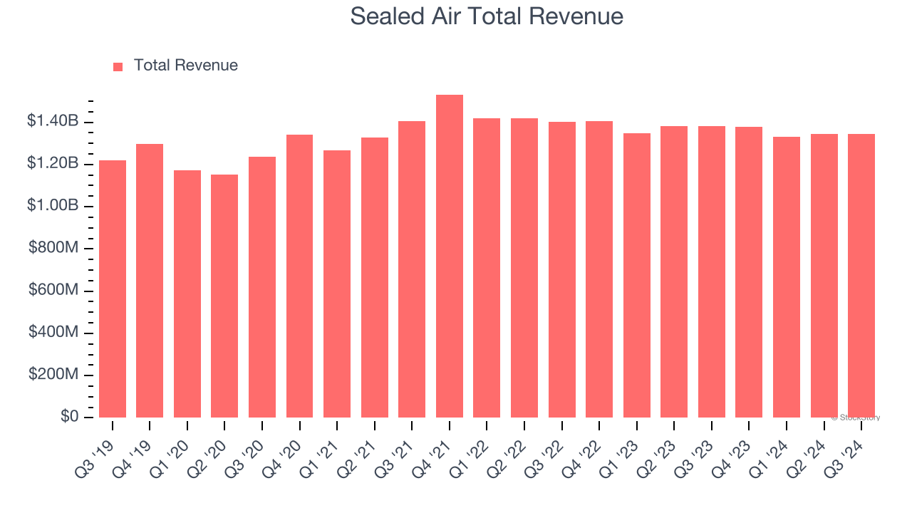 Sealed Air Total Revenue