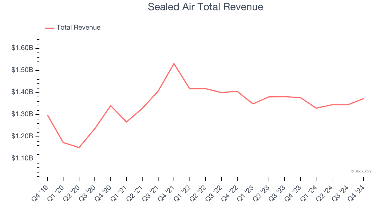 Sealed Air Total Revenue