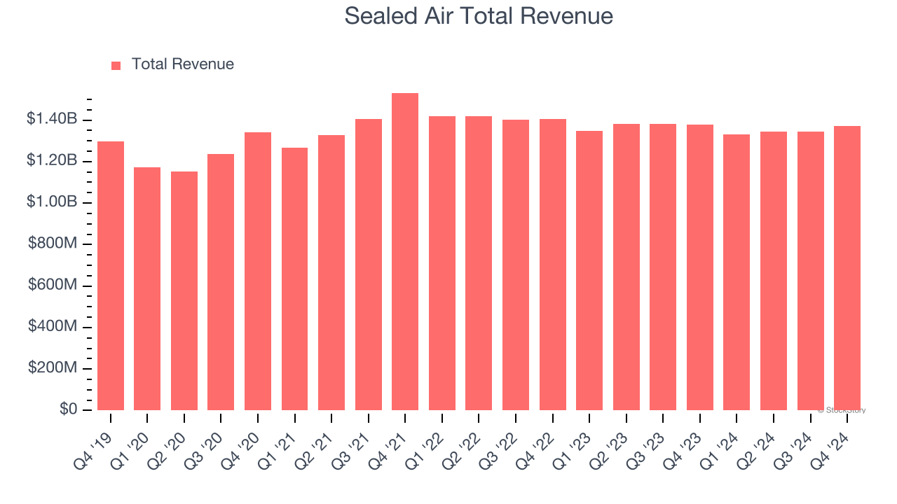 Sealed Air Total Revenue