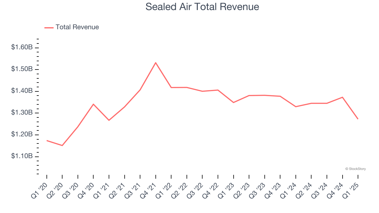 Sealed Air Total Revenue