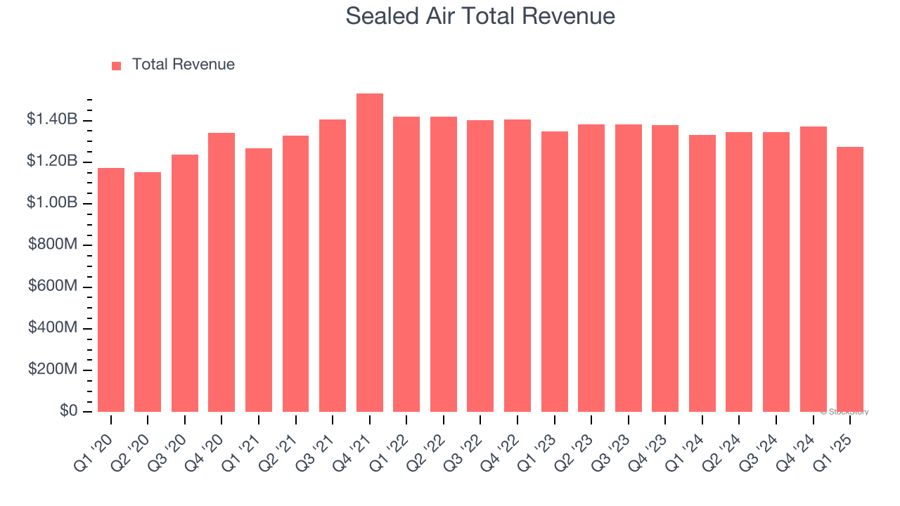 Sealed Air Total Revenue