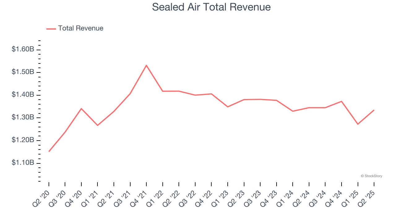 Sealed Air Total Revenue