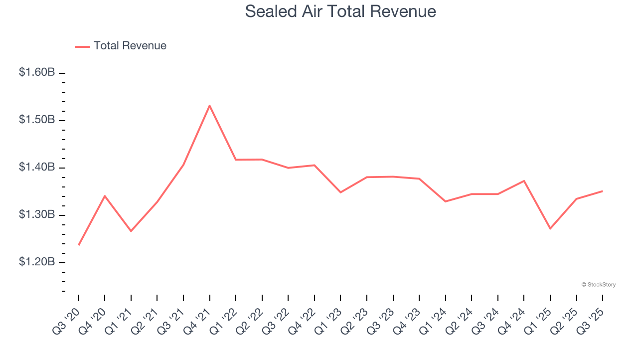 Sealed Air Total Revenue