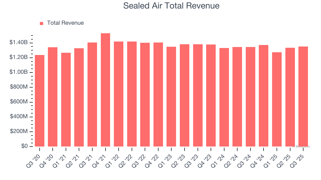 Sealed Air Total Revenue