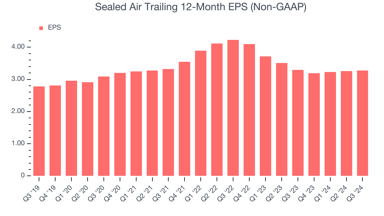 Sealed Air Trailing 12-Month EPS (Non-GAAP)