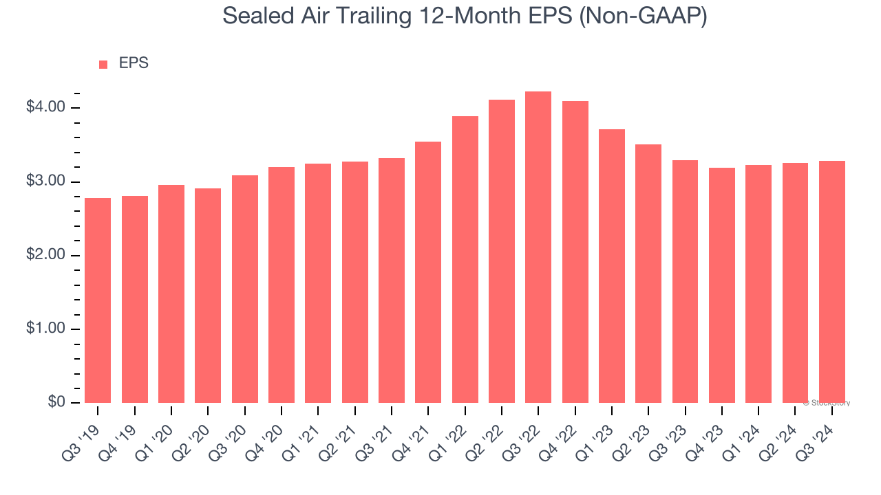 Sealed Air Trailing 12-Month EPS (Non-GAAP)